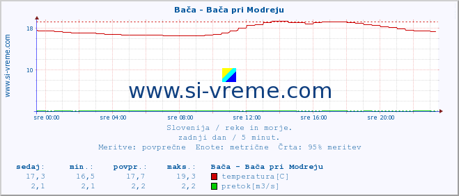 POVPREČJE :: Bača - Bača pri Modreju :: temperatura | pretok | višina :: zadnji dan / 5 minut.