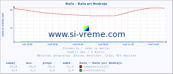 POVPREČJE :: Bača - Bača pri Modreju :: temperatura | pretok | višina :: zadnji dan / 5 minut.