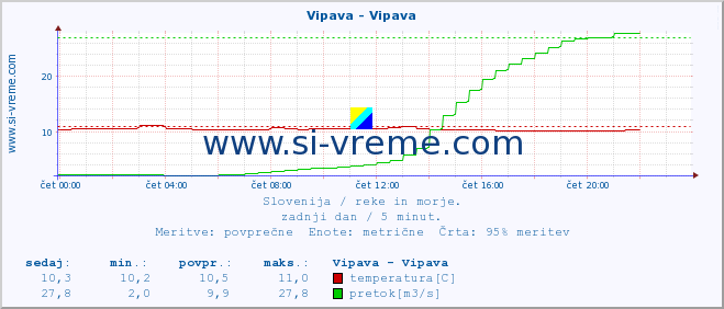 POVPREČJE :: Vipava - Vipava :: temperatura | pretok | višina :: zadnji dan / 5 minut.