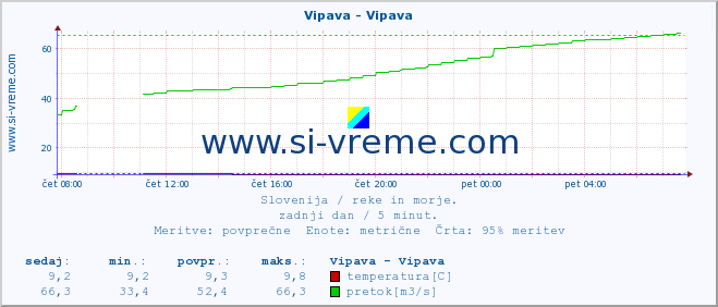 POVPREČJE :: Vipava - Vipava :: temperatura | pretok | višina :: zadnji dan / 5 minut.