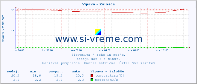 POVPREČJE :: Vipava - Zalošče :: temperatura | pretok | višina :: zadnji dan / 5 minut.