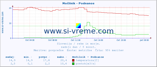 POVPREČJE :: Močilnik - Podnanos :: temperatura | pretok | višina :: zadnji dan / 5 minut.