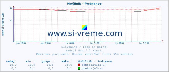 POVPREČJE :: Močilnik - Podnanos :: temperatura | pretok | višina :: zadnji dan / 5 minut.