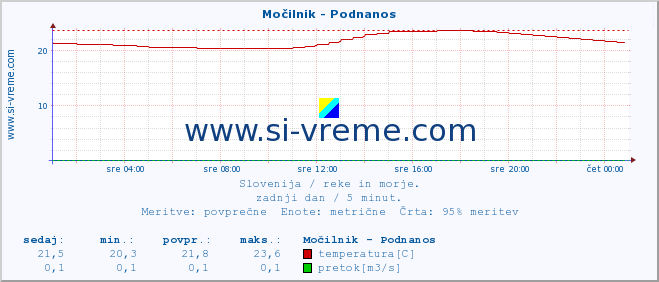 POVPREČJE :: Močilnik - Podnanos :: temperatura | pretok | višina :: zadnji dan / 5 minut.