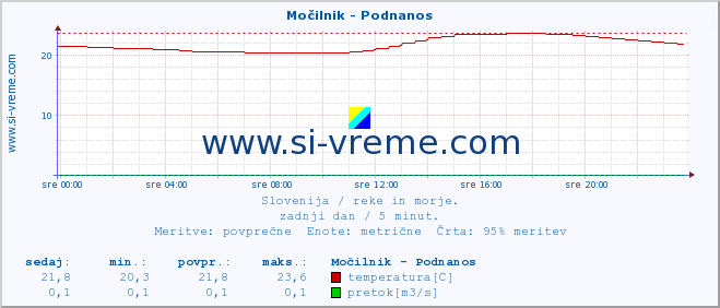 POVPREČJE :: Močilnik - Podnanos :: temperatura | pretok | višina :: zadnji dan / 5 minut.