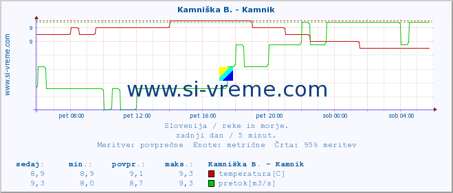 POVPREČJE :: Branica - Branik :: temperatura | pretok | višina :: zadnji dan / 5 minut.