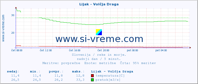 POVPREČJE :: Lijak - Volčja Draga :: temperatura | pretok | višina :: zadnji dan / 5 minut.