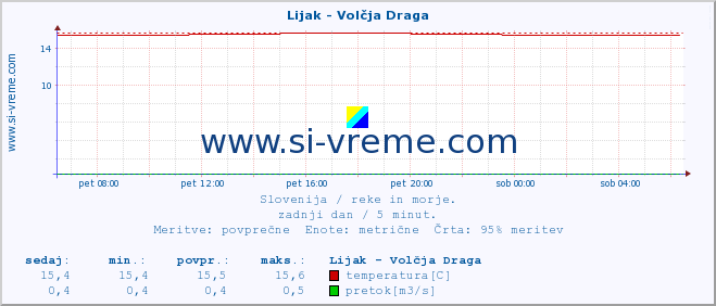 POVPREČJE :: Lijak - Volčja Draga :: temperatura | pretok | višina :: zadnji dan / 5 minut.