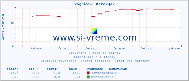 POVPREČJE :: Vogršček - Bezovljak :: temperatura | pretok | višina :: zadnji dan / 5 minut.