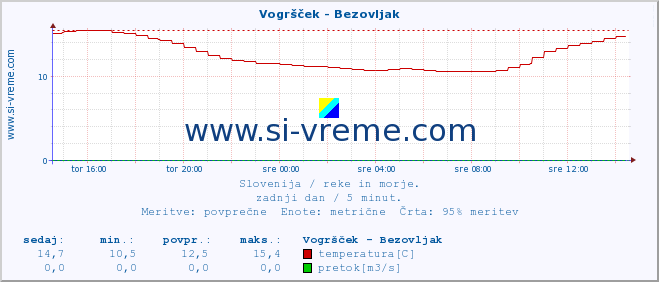 POVPREČJE :: Vogršček - Bezovljak :: temperatura | pretok | višina :: zadnji dan / 5 minut.