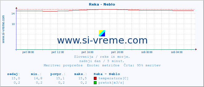 POVPREČJE :: Reka - Neblo :: temperatura | pretok | višina :: zadnji dan / 5 minut.