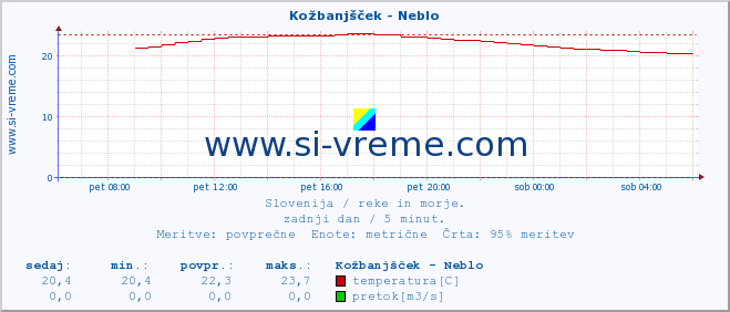 POVPREČJE :: Kožbanjšček - Neblo :: temperatura | pretok | višina :: zadnji dan / 5 minut.