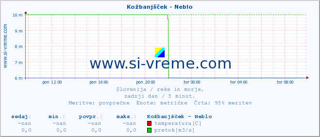 POVPREČJE :: Kožbanjšček - Neblo :: temperatura | pretok | višina :: zadnji dan / 5 minut.