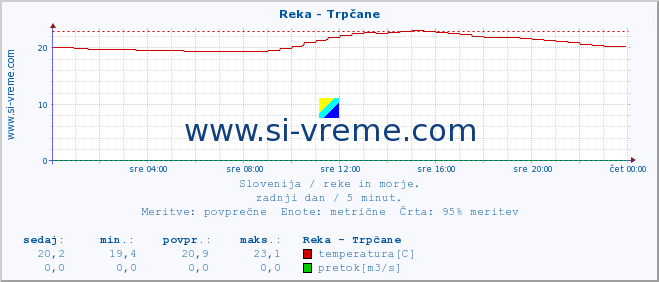 POVPREČJE :: Reka - Trpčane :: temperatura | pretok | višina :: zadnji dan / 5 minut.