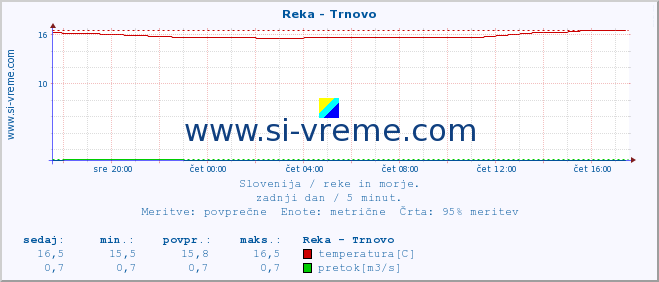 POVPREČJE :: Reka - Trnovo :: temperatura | pretok | višina :: zadnji dan / 5 minut.