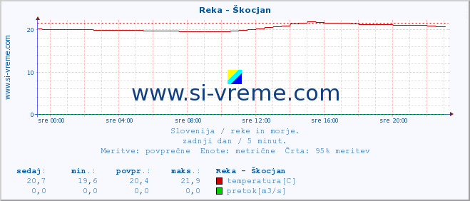 POVPREČJE :: Reka - Škocjan :: temperatura | pretok | višina :: zadnji dan / 5 minut.