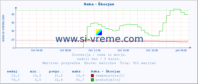 POVPREČJE :: Reka - Škocjan :: temperatura | pretok | višina :: zadnji dan / 5 minut.