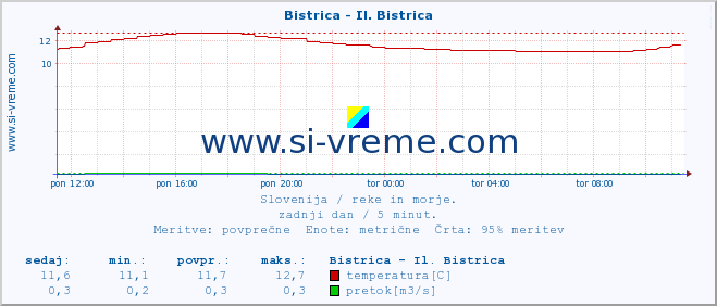 POVPREČJE :: Bistrica - Il. Bistrica :: temperatura | pretok | višina :: zadnji dan / 5 minut.