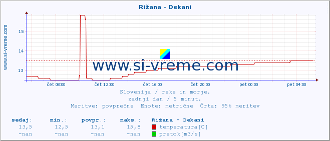 POVPREČJE :: Rižana - Dekani :: temperatura | pretok | višina :: zadnji dan / 5 minut.