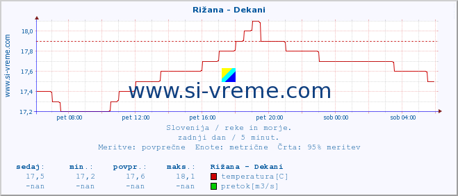 POVPREČJE :: Rižana - Dekani :: temperatura | pretok | višina :: zadnji dan / 5 minut.