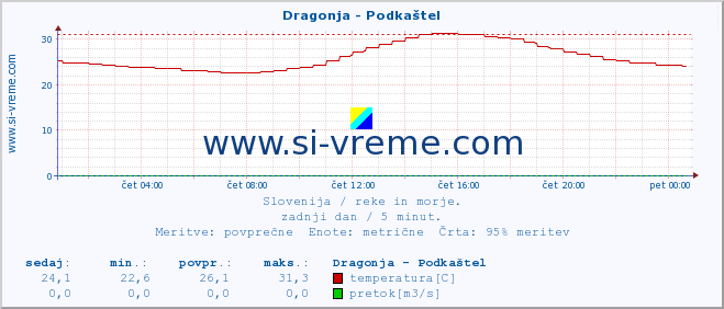 POVPREČJE :: Dragonja - Podkaštel :: temperatura | pretok | višina :: zadnji dan / 5 minut.