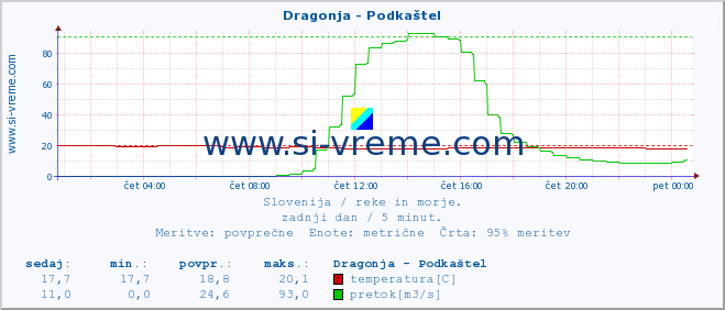 POVPREČJE :: Dragonja - Podkaštel :: temperatura | pretok | višina :: zadnji dan / 5 minut.