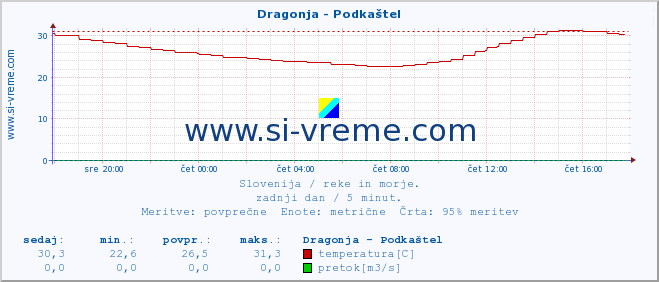 POVPREČJE :: Dragonja - Podkaštel :: temperatura | pretok | višina :: zadnji dan / 5 minut.