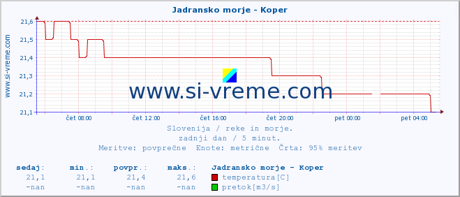 POVPREČJE :: Jadransko morje - Koper :: temperatura | pretok | višina :: zadnji dan / 5 minut.