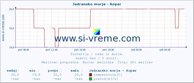 POVPREČJE :: Jadransko morje - Koper :: temperatura | pretok | višina :: zadnji dan / 5 minut.