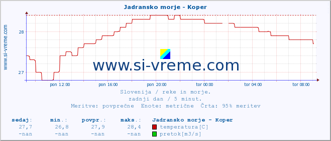 POVPREČJE :: Jadransko morje - Koper :: temperatura | pretok | višina :: zadnji dan / 5 minut.