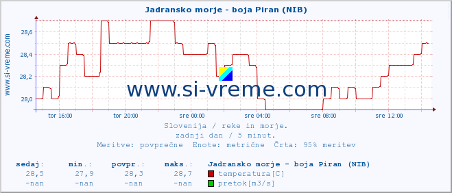 POVPREČJE :: Jadransko morje - boja Piran (NIB) :: temperatura | pretok | višina :: zadnji dan / 5 minut.