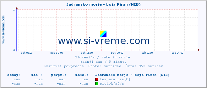 POVPREČJE :: Jadransko morje - boja Piran (NIB) :: temperatura | pretok | višina :: zadnji dan / 5 minut.