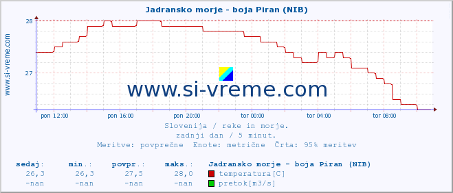 POVPREČJE :: Jadransko morje - boja Piran (NIB) :: temperatura | pretok | višina :: zadnji dan / 5 minut.