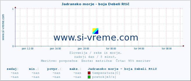 POVPREČJE :: Jadransko morje - boja Debeli Rtič :: temperatura | pretok | višina :: zadnji dan / 5 minut.