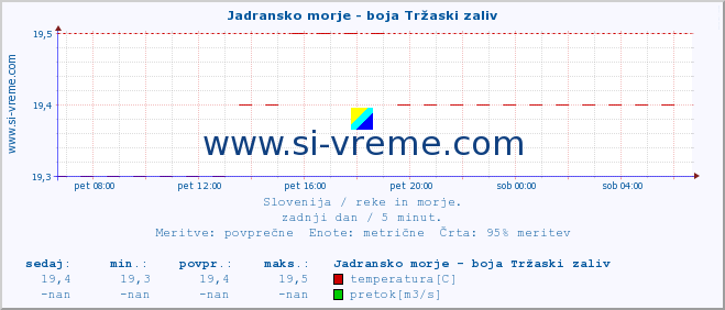 POVPREČJE :: Jadransko morje - boja Tržaski zaliv :: temperatura | pretok | višina :: zadnji dan / 5 minut.