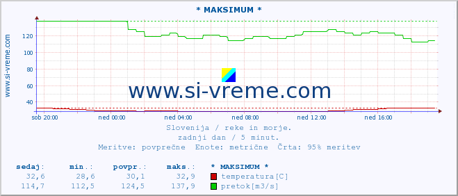 POVPREČJE :: * MAKSIMUM * :: temperatura | pretok | višina :: zadnji dan / 5 minut.