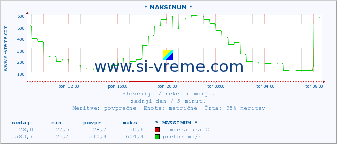 POVPREČJE :: * MAKSIMUM * :: temperatura | pretok | višina :: zadnji dan / 5 minut.