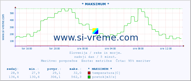 POVPREČJE :: * MAKSIMUM * :: temperatura | pretok | višina :: zadnji dan / 5 minut.