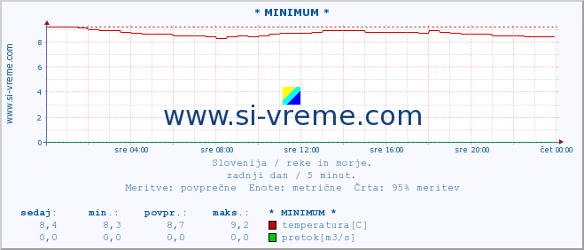 POVPREČJE :: * MINIMUM * :: temperatura | pretok | višina :: zadnji dan / 5 minut.