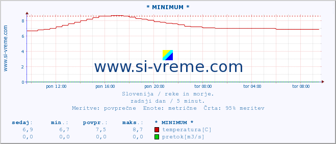 POVPREČJE :: * MINIMUM * :: temperatura | pretok | višina :: zadnji dan / 5 minut.