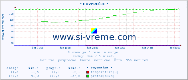 POVPREČJE :: * POVPREČJE * :: temperatura | pretok | višina :: zadnji dan / 5 minut.