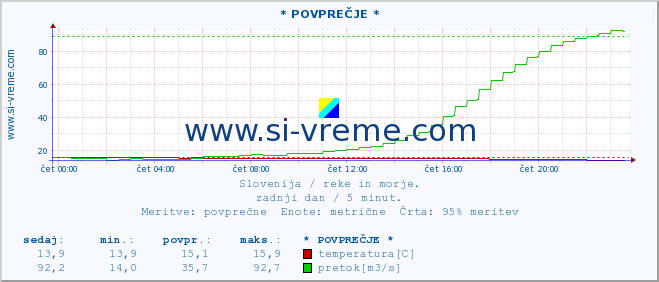 POVPREČJE :: * POVPREČJE * :: temperatura | pretok | višina :: zadnji dan / 5 minut.