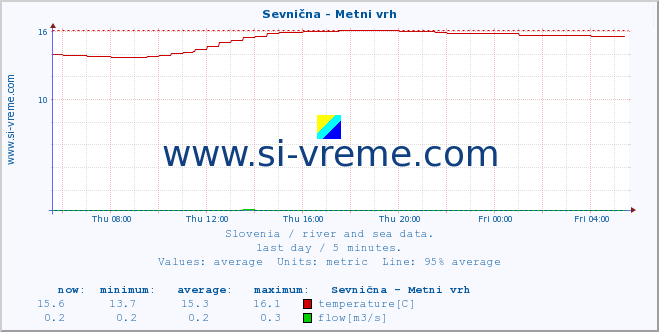  :: Sevnična - Metni vrh :: temperature | flow | height :: last day / 5 minutes.