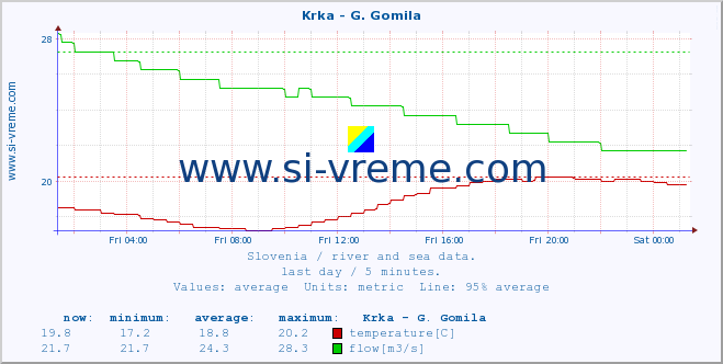  :: Krka - G. Gomila :: temperature | flow | height :: last day / 5 minutes.
