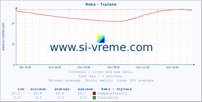  :: Reka - Trpčane :: temperature | flow | height :: last day / 5 minutes.