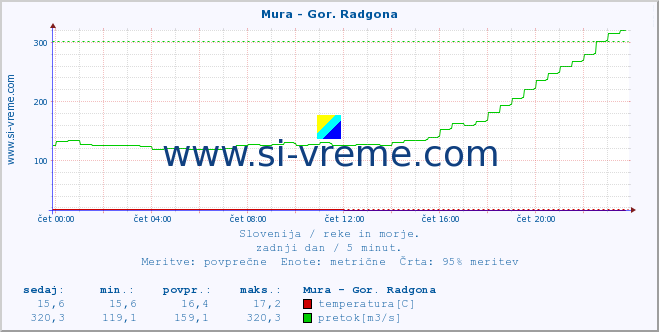 POVPREČJE :: Mura - Gor. Radgona :: temperatura | pretok | višina :: zadnji dan / 5 minut.