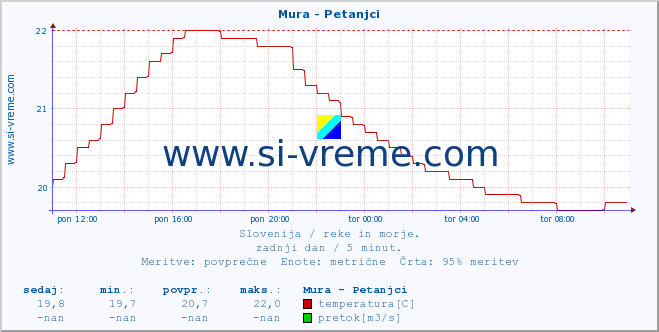 POVPREČJE :: Mura - Petanjci :: temperatura | pretok | višina :: zadnji dan / 5 minut.