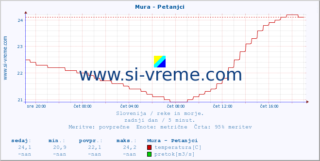 POVPREČJE :: Mura - Petanjci :: temperatura | pretok | višina :: zadnji dan / 5 minut.