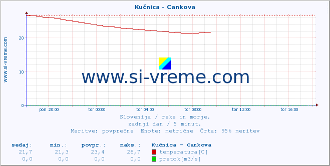 POVPREČJE :: Kučnica - Cankova :: temperatura | pretok | višina :: zadnji dan / 5 minut.