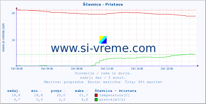 POVPREČJE :: Ščavnica - Pristava :: temperatura | pretok | višina :: zadnji dan / 5 minut.